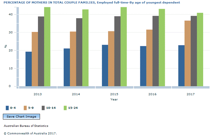 Graph Image for PERCENTAGE OF MOTHERS IN TOTAL COUPLE FAMILIES, Employed full-time-By age of youngest dependent